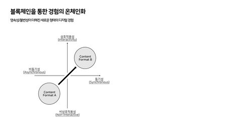 코-크리에이션 · 2023.11.09 38장 — 블록체인과 경험의 상속