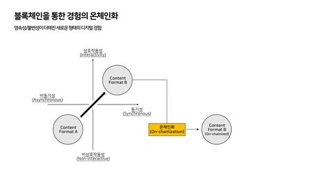 코-크리에이션 · 2023.11.09 39장 — 블록체인과 경험의 상속