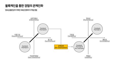 코-크리에이션 · 2023.11.09 40장 — 블록체인과 경험의 상속
