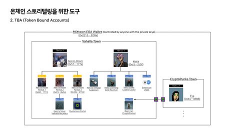 코-크리에이션 · 2023.11.09 48장 — 온체인 스토리텔링의 정의와 첫 두 도구