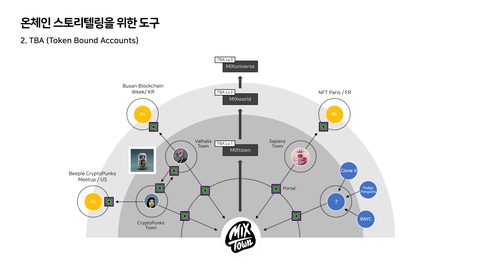 코-크리에이션 · 2023.11.09 50장 — 온체인 스토리텔링의 정의와 첫 두 도구