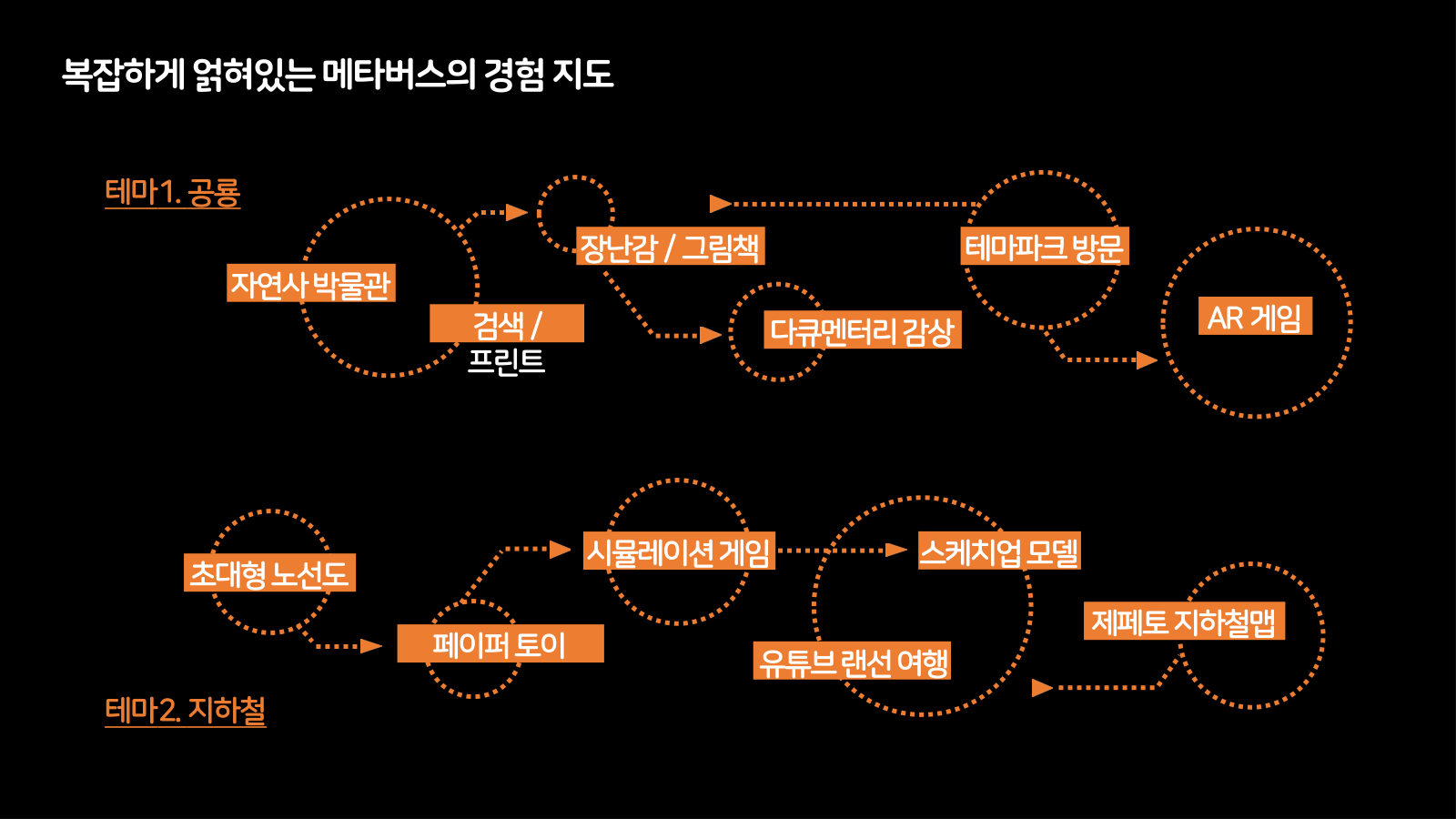 메타버스 · 2020.11.12 51장 — 복잡하게 얽혀있는 메타버스의 경험 지도