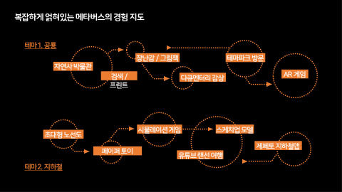 메타버스 · 2020.11.12 51장 — 복잡하게 얽혀있는 메타버스의 경험 지도
