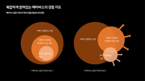 메타버스 · 2020.11.12 53장 — 복잡하게 얽혀있는 메타버스의 경험 지도