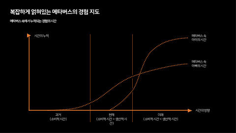 메타버스 · 2020.11.12 54장 — 복잡하게 얽혀있는 메타버스의 경험 지도