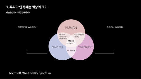 메타버스 · 2021.03.27 7장 — 우리가 인식하는 세상의 크기