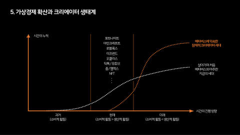 메타버스 · 2021.10.27 118장 — Part 5. 가상경제 확산과 크리에이터 생태계