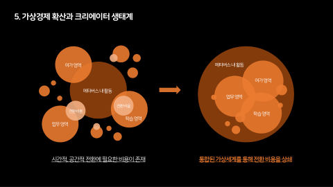 메타버스 · 2021.10.27 119장 — Part 5. 가상경제 확산과 크리에이터 생태계
